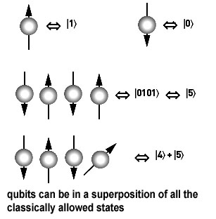 Qubits can be in a superposition of states.
