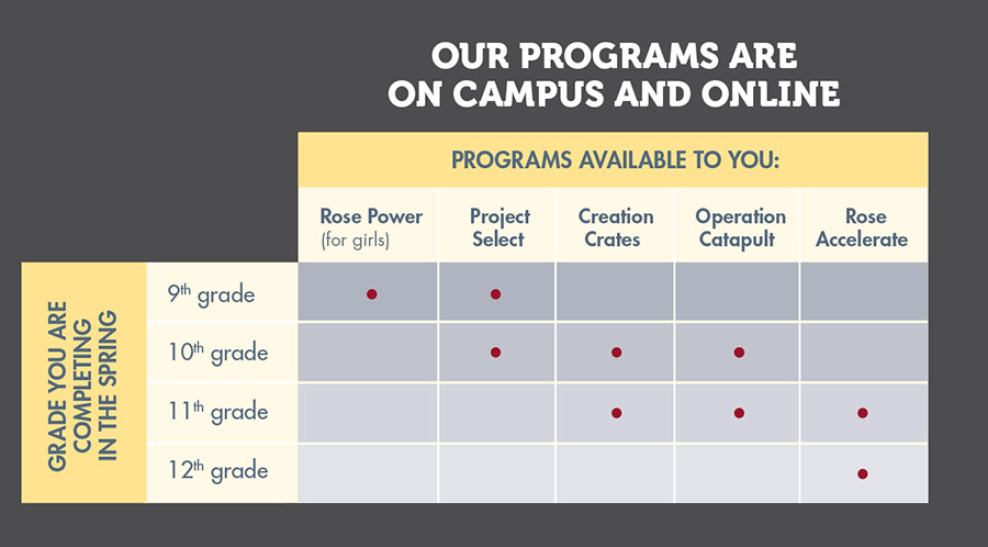 Chart of summer programs showing what grad level is eligible for each