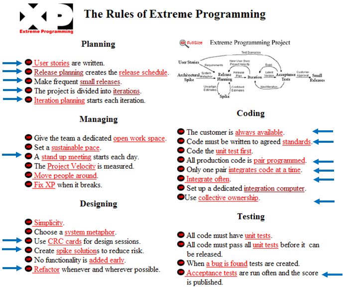 Rules of Extreme Programming with Planning and others indicated