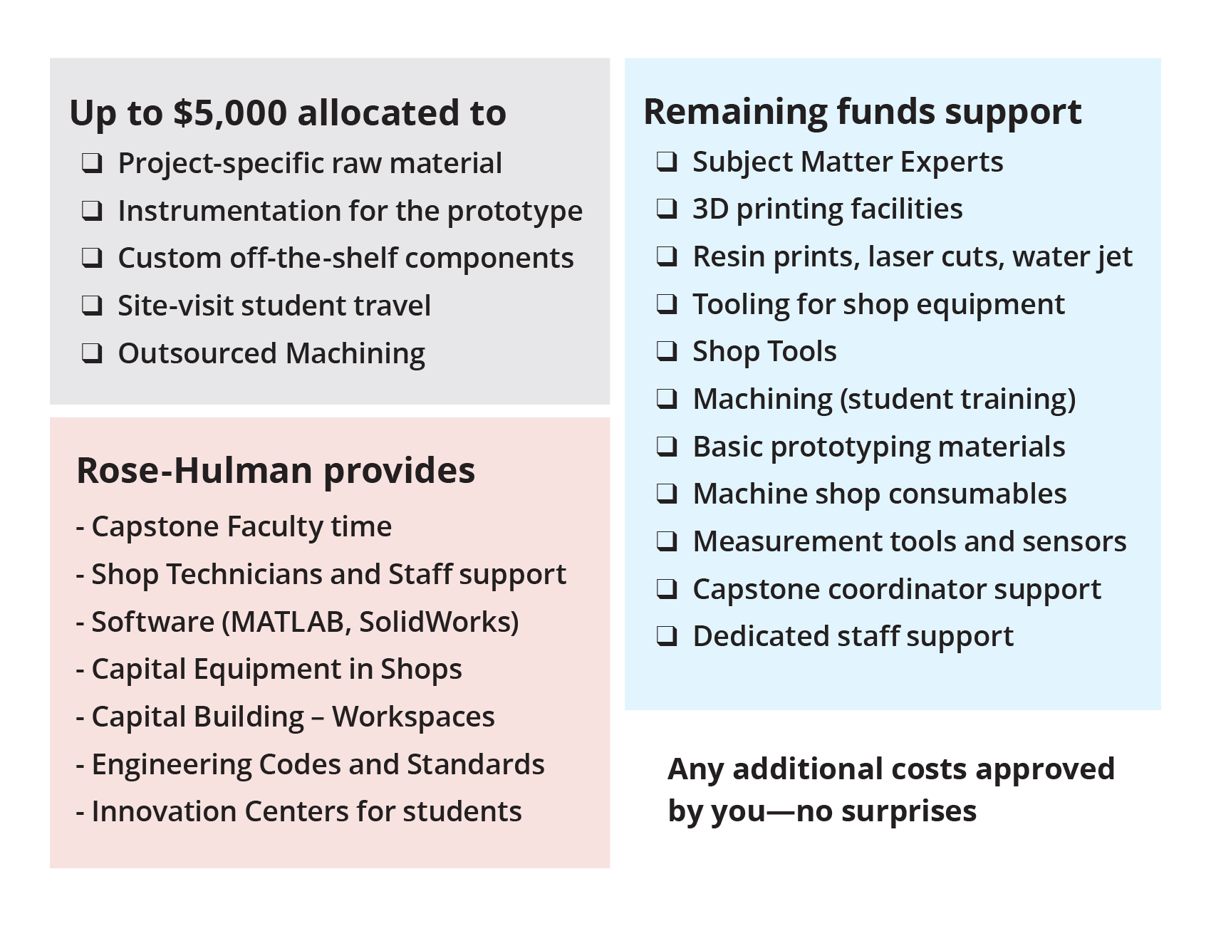 Funding Allocation for supporting an ME Capstone project for $10,000