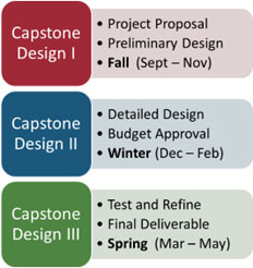 Capstone timeline graphic