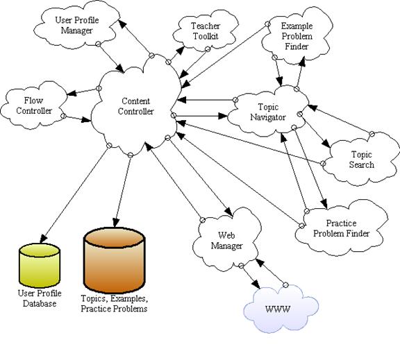 Web Calculus -- Requirements Specification