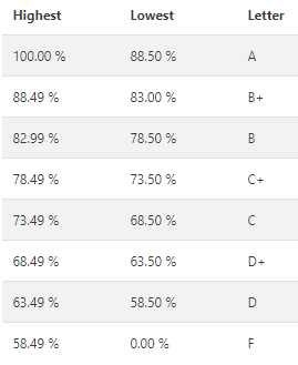 Grading scale: A 88 B+ 81 B 74 C+ 67 C 60 D 53 F 0