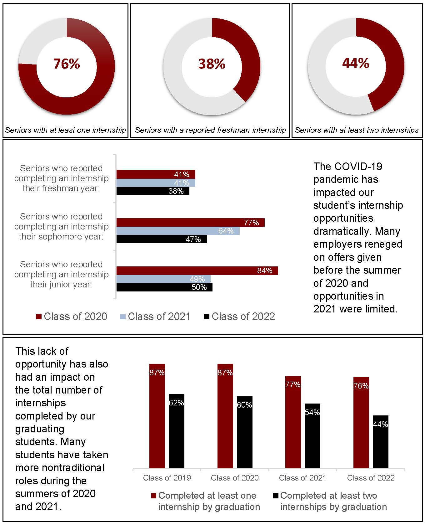 Internship data infographic