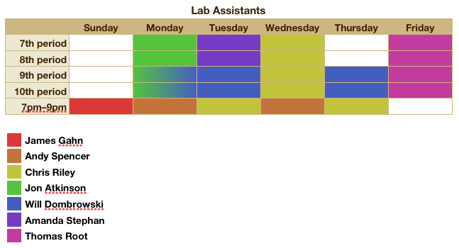 Lab coverage table