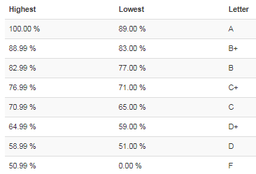 Grading scale: A 88 B+ 81 B 74 C+ 67 C 60 D 53 F 0
