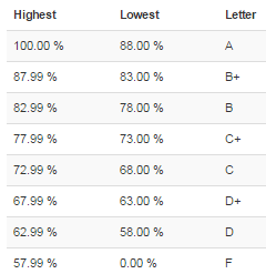 Letter grades cutoff numbers