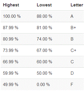 Grading scale:  A 86.5 B+ 79.5 B 72.5 C+ 65.5 C 58.5 F 0