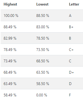 Grading scale:  A 88 B+ 81 B 74 C+ 67 C 60 D 53 F 0