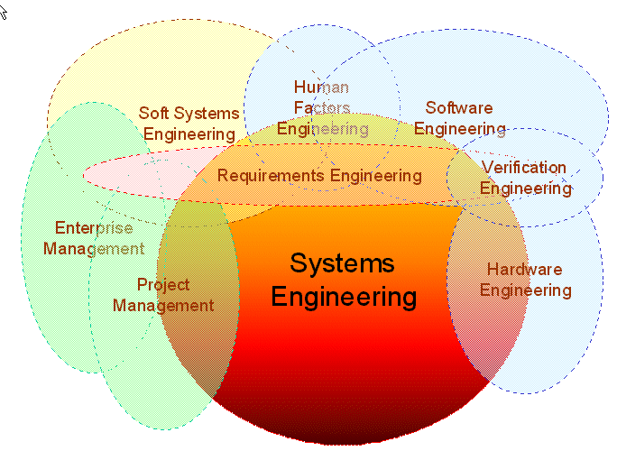 What is Sys Engg?