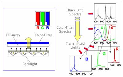 What is TFT LCD TV and LCD Monitor Panel? color filter lcd tv diagram 