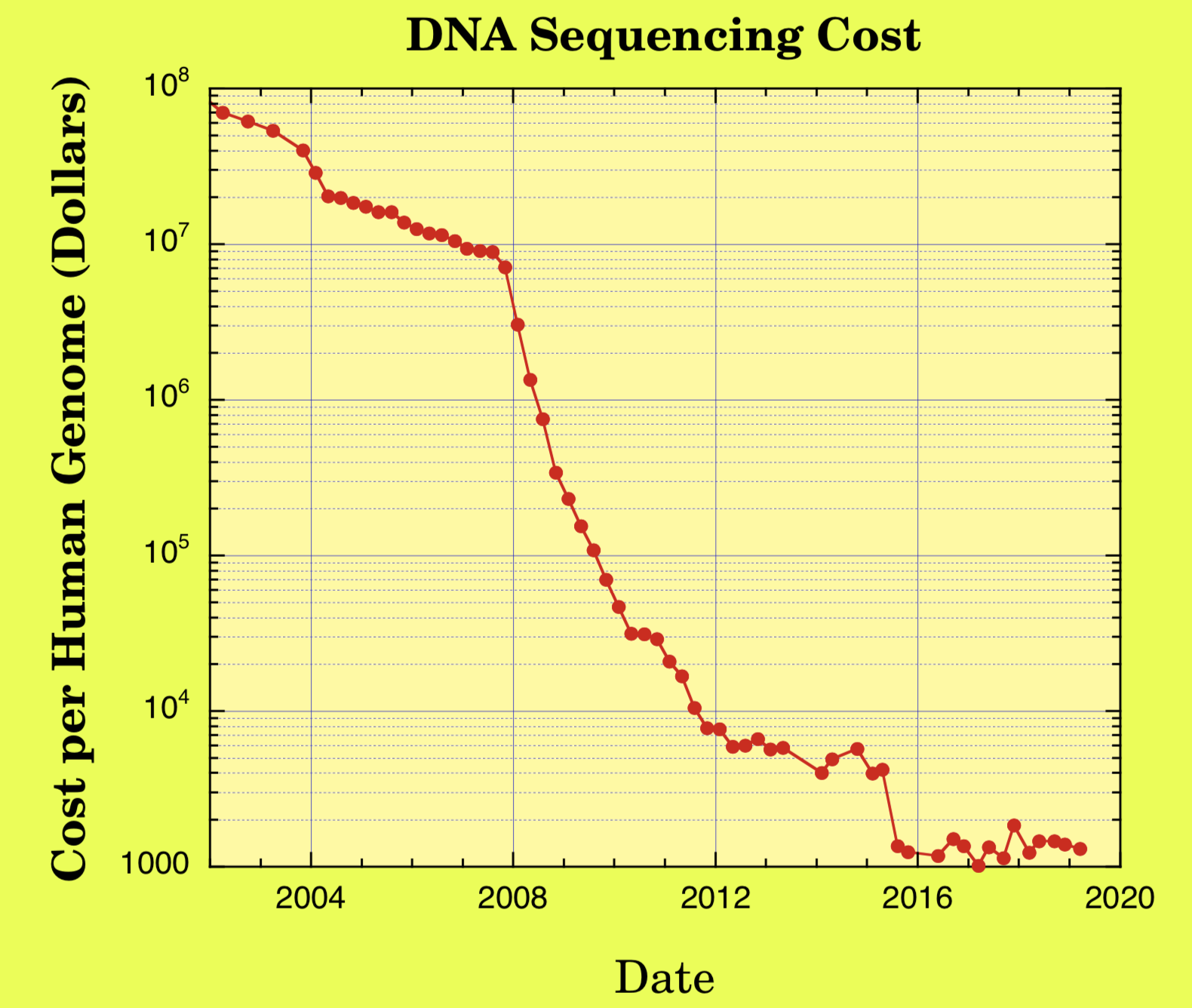 Cost of sequencing a human genome
