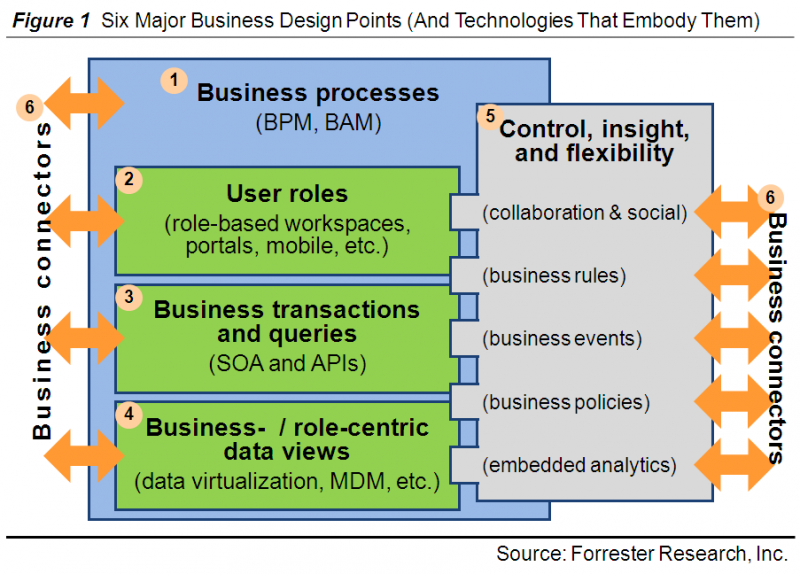 business process integration
