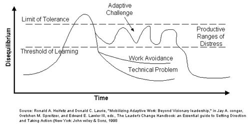 Adaptive change