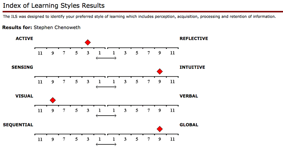 Personal learning style