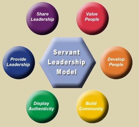 Servant Leadership model