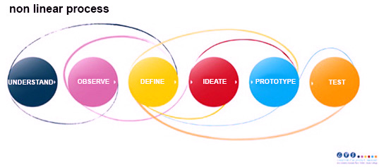 design thinking process