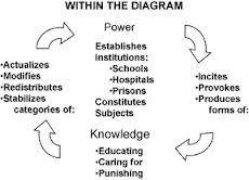 Foucault's power and knowledge link